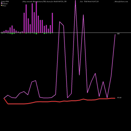 PVM Price Volume Measure charts Goi Tbill 364d-18/07/25 364D180725_TB share NSE Stock Exchange 