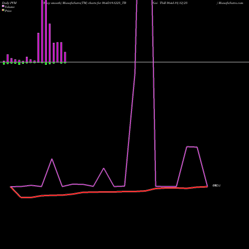 PVM Price Volume Measure charts Goi Tbill 364d-18/12/25 364D181225_TB share NSE Stock Exchange 