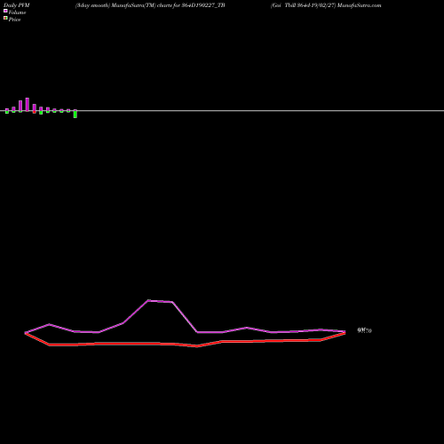 PVM Price Volume Measure charts Goi Tbill 364d-19/02/27 364D190227_TB share NSE Stock Exchange 