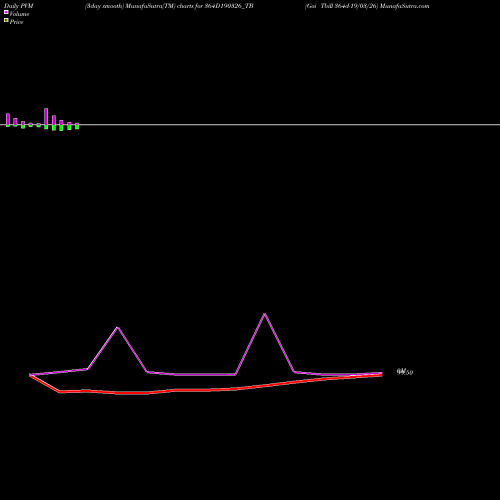 PVM Price Volume Measure charts Goi Tbill 364d-19/03/26 364D190326_TB share NSE Stock Exchange 