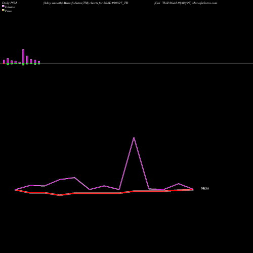 PVM Price Volume Measure charts Goi Tbill 364d-19/03/27 364D190327_TB share NSE Stock Exchange 