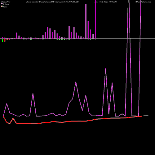 PVM Price Volume Measure charts Goi Tbill 364d-19/06/25 364D190625_TB share NSE Stock Exchange 