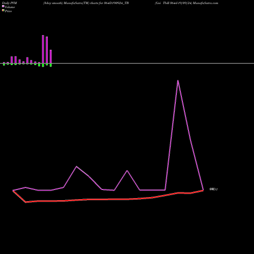 PVM Price Volume Measure charts Goi Tbill 364d-19/09/24 364D190924_TB share NSE Stock Exchange 