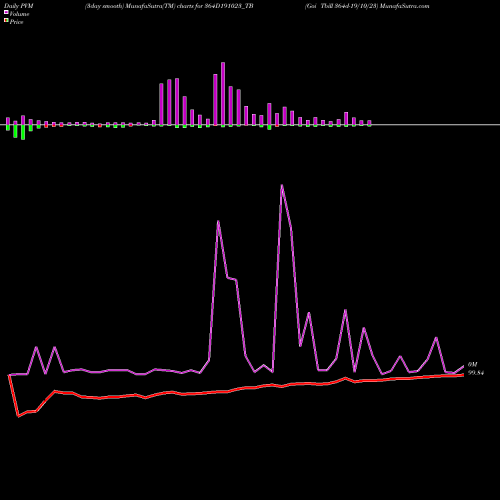PVM Price Volume Measure charts Goi Tbill 364d-19/10/23 364D191023_TB share NSE Stock Exchange 