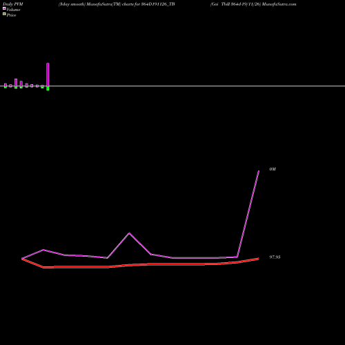 PVM Price Volume Measure charts Goi Tbill 364d-19/11/26 364D191126_TB share NSE Stock Exchange 