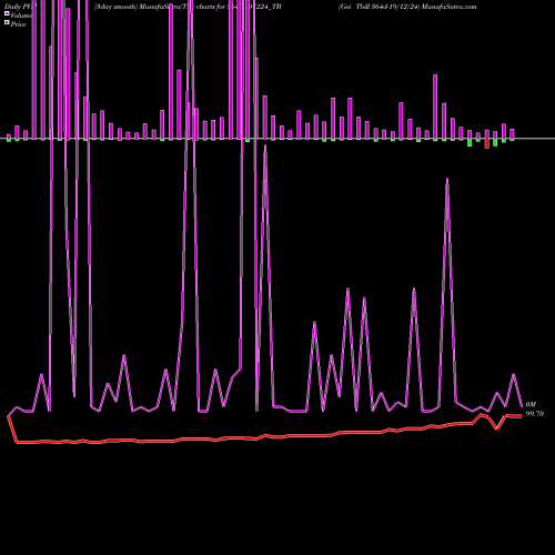 PVM Price Volume Measure charts Goi Tbill 364d-19/12/24 364D191224_TB share NSE Stock Exchange 