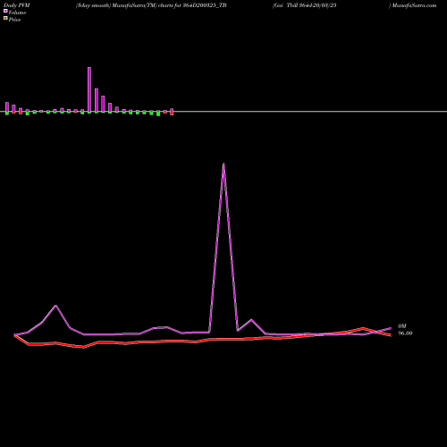 PVM Price Volume Measure charts Goi Tbill 364d-20/03/25 364D200325_TB share NSE Stock Exchange 