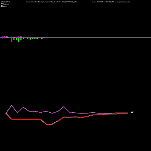 PVM Price Volume Measure charts Goi Tbill 364d-20/07/23 364D200723_TB share NSE Stock Exchange 
