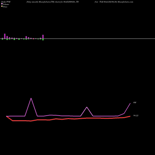 PVM Price Volume Measure charts Goi Tbill 364d-20/08/26 364D200826_TB share NSE Stock Exchange 
