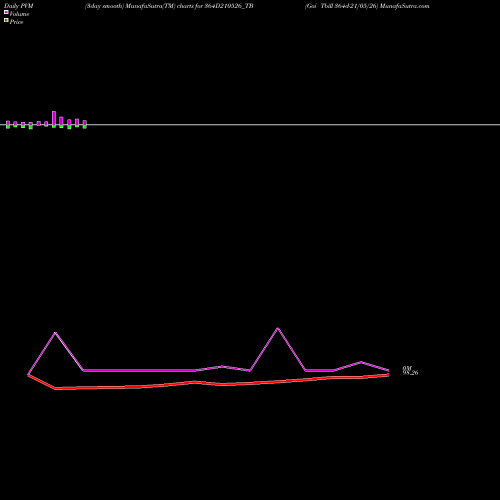 PVM Price Volume Measure charts Goi Tbill 364d-21/05/26 364D210526_TB share NSE Stock Exchange 