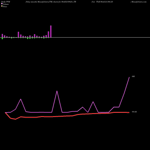PVM Price Volume Measure charts Goi Tbill 364d-21/08/25 364D210825_TB share NSE Stock Exchange 