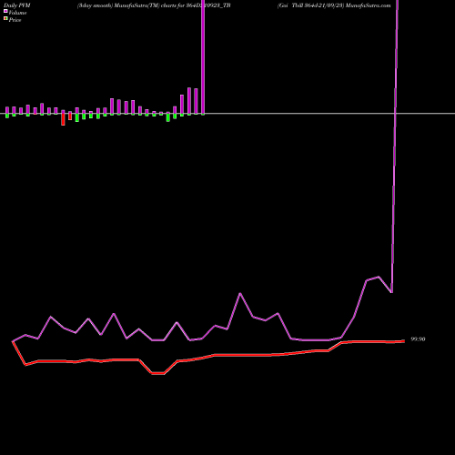 PVM Price Volume Measure charts Goi Tbill 364d-21/09/23 364D210923_TB share NSE Stock Exchange 