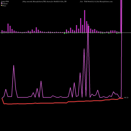 PVM Price Volume Measure charts Goi Tbill 364d-21/11/24 364D211124_TB share NSE Stock Exchange 