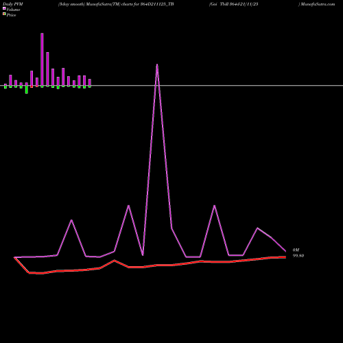 PVM Price Volume Measure charts Goi Tbill 364d-21/11/25 364D211125_TB share NSE Stock Exchange 