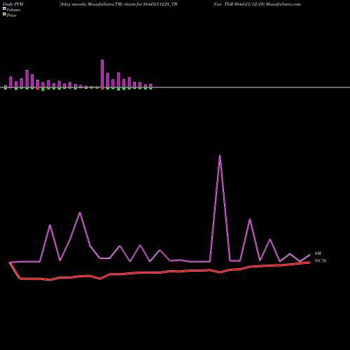 PVM Price Volume Measure charts Goi Tbill 364d-21/12/23 364D211223_TB share NSE Stock Exchange 