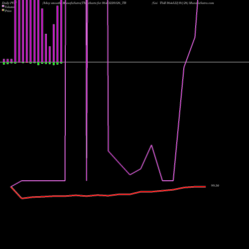 PVM Price Volume Measure charts Goi Tbill 364d-22/01/26 364D220126_TB share NSE Stock Exchange 