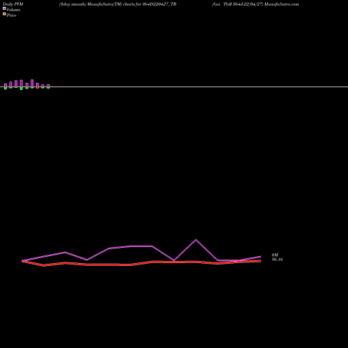 PVM Price Volume Measure charts Goi Tbill 364d-22/04/27 364D220427_TB share NSE Stock Exchange 