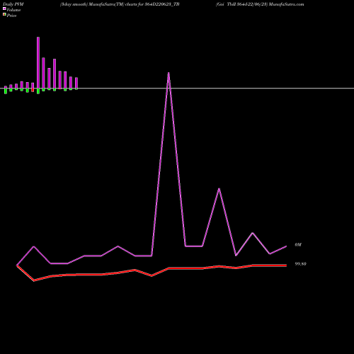 PVM Price Volume Measure charts Goi Tbill 364d-22/06/23 364D220623_TB share NSE Stock Exchange 