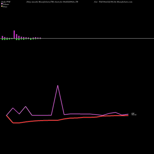 PVM Price Volume Measure charts Goi Tbill 364d-22/08/24 364D220824_TB share NSE Stock Exchange 
