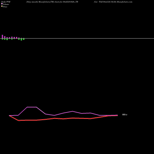 PVM Price Volume Measure charts Goi Tbill 364d-23/10/26 364D231026_TB share NSE Stock Exchange 