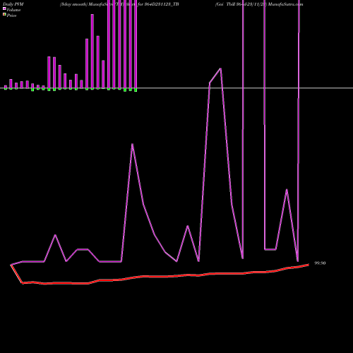 PVM Price Volume Measure charts Goi Tbill 364d-23/11/23 364D231123_TB share NSE Stock Exchange 