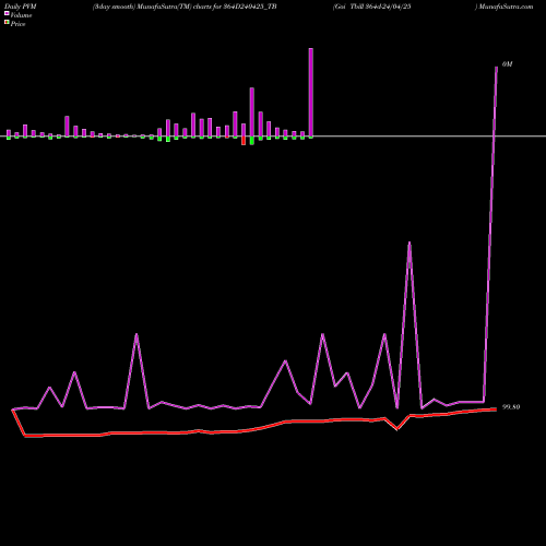PVM Price Volume Measure charts Goi Tbill 364d-24/04/25 364D240425_TB share NSE Stock Exchange 