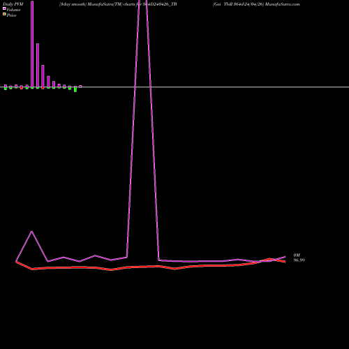 PVM Price Volume Measure charts Goi Tbill 364d-24/04/26 364D240426_TB share NSE Stock Exchange 