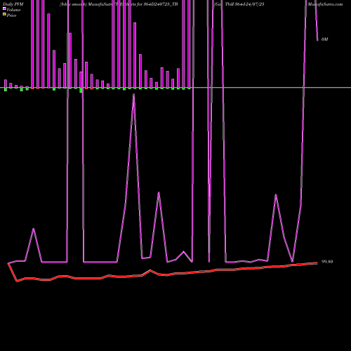 PVM Price Volume Measure charts Goi Tbill 364d-24/07/25 364D240725_TB share NSE Stock Exchange 