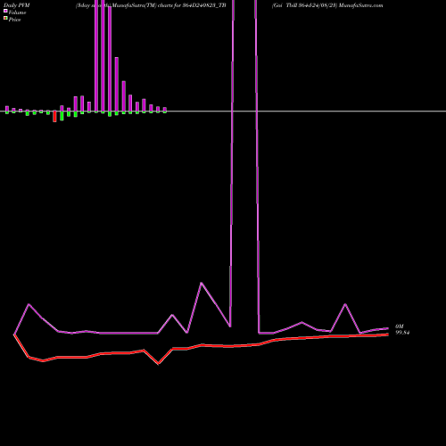 PVM Price Volume Measure charts Goi Tbill 364d-24/08/23 364D240823_TB share NSE Stock Exchange 