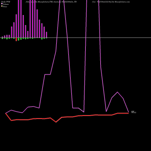PVM Price Volume Measure charts Goi Tbill 364d-25/04/24 364D250424_TB share NSE Stock Exchange 