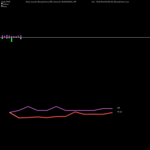 PVM Price Volume Measure charts Goi Tbill 364d-25/06/26 364D250626_TB share NSE Stock Exchange 