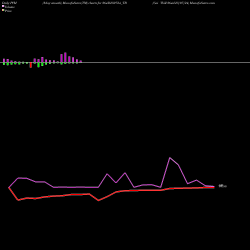 PVM Price Volume Measure charts Goi Tbill 364d-25/07/24 364D250724_TB share NSE Stock Exchange 