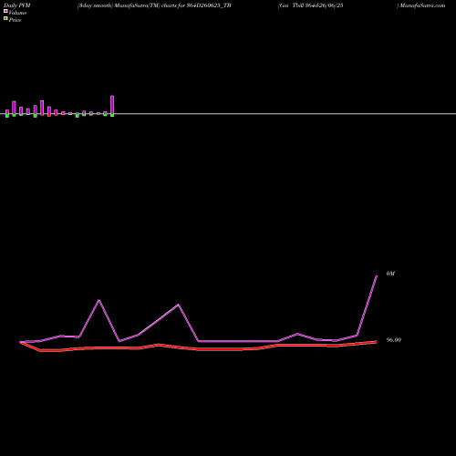 PVM Price Volume Measure charts Goi Tbill 364d-26/06/25 364D260625_TB share NSE Stock Exchange 