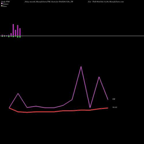PVM Price Volume Measure charts Goi Tbill 364d-26/11/26 364D261126_TB share NSE Stock Exchange 