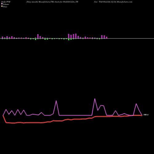 PVM Price Volume Measure charts Goi Tbill 364d-26/12/24 364D261224_TB share NSE Stock Exchange 