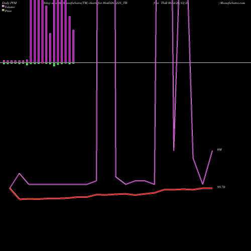 PVM Price Volume Measure charts Goi Tbill 364d-26/12/25 364D261225_TB share NSE Stock Exchange 