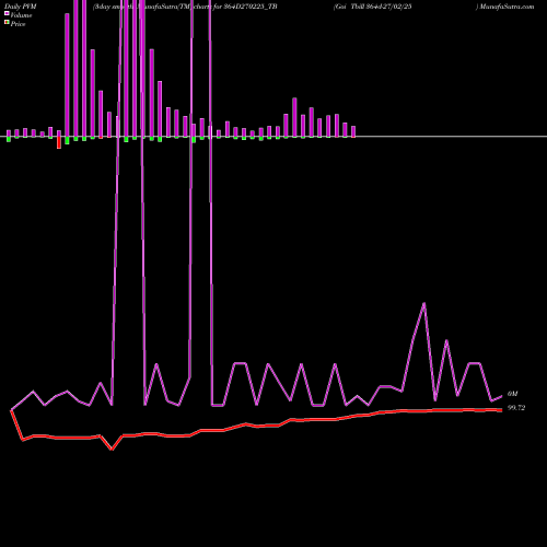 PVM Price Volume Measure charts Goi Tbill 364d-27/02/25 364D270225_TB share NSE Stock Exchange 