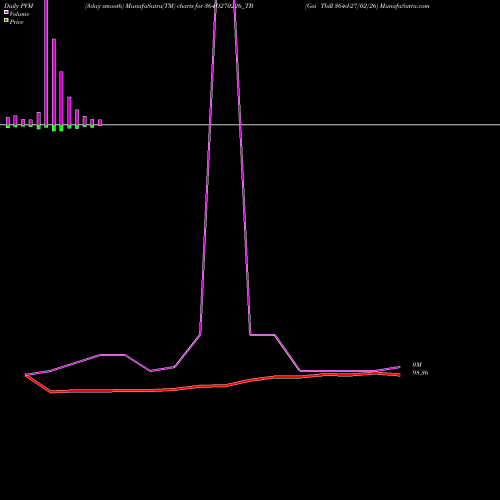 PVM Price Volume Measure charts Goi Tbill 364d-27/02/26 364D270226_TB share NSE Stock Exchange 