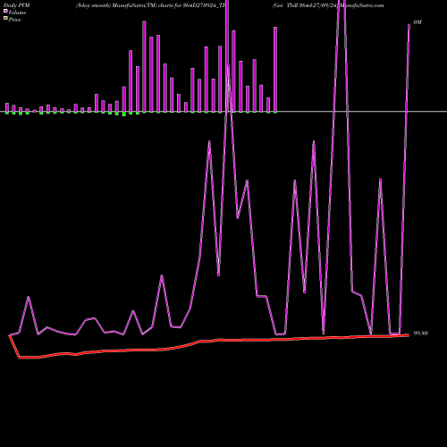 PVM Price Volume Measure charts Goi Tbill 364d-27/09/24 364D270924_TB share NSE Stock Exchange 