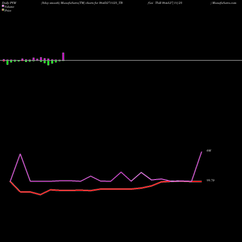PVM Price Volume Measure charts Goi Tbill 364d-27/11/25 364D271125_TB share NSE Stock Exchange 