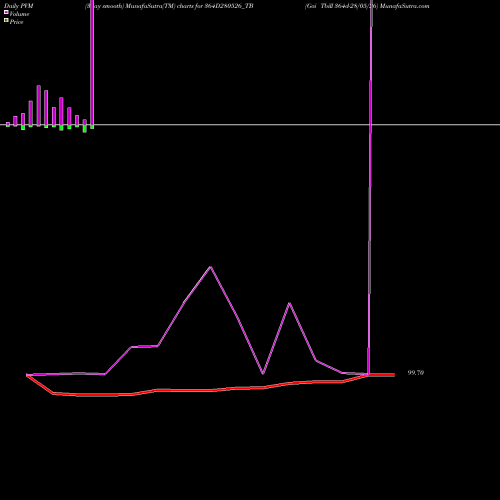 PVM Price Volume Measure charts Goi Tbill 364d-28/05/26 364D280526_TB share NSE Stock Exchange 