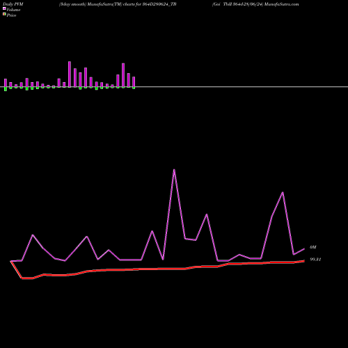 PVM Price Volume Measure charts Goi Tbill 364d-28/06/24 364D280624_TB share NSE Stock Exchange 