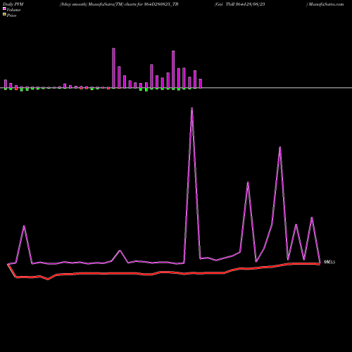 PVM Price Volume Measure charts Goi Tbill 364d-28/08/25 364D280825_TB share NSE Stock Exchange 