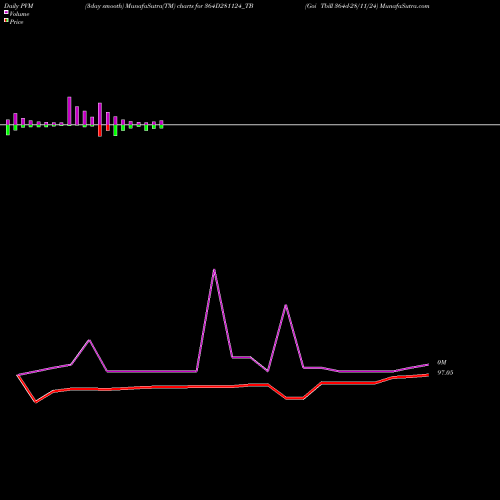 PVM Price Volume Measure charts Goi Tbill 364d-28/11/24 364D281124_TB share NSE Stock Exchange 