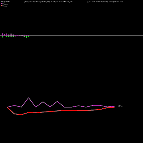 PVM Price Volume Measure charts Goi Tbill 364d-28/12/23 364D281223_TB share NSE Stock Exchange 