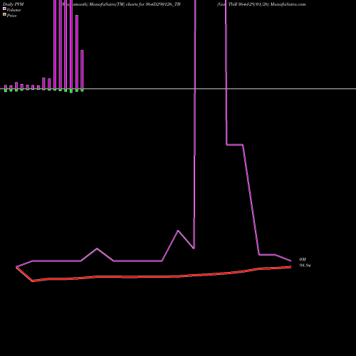PVM Price Volume Measure charts Goi Tbill 364d-29/01/26 364D290126_TB share NSE Stock Exchange 