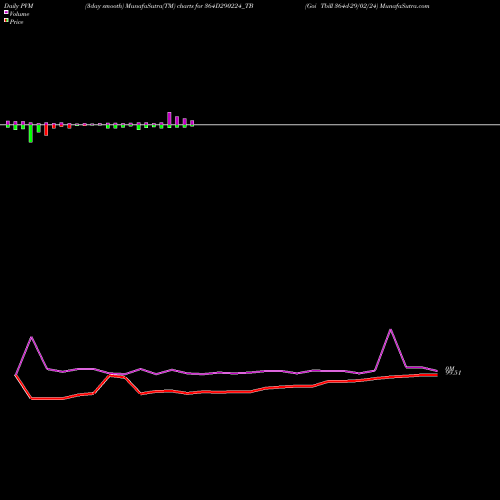 PVM Price Volume Measure charts Goi Tbill 364d-29/02/24 364D290224_TB share NSE Stock Exchange 