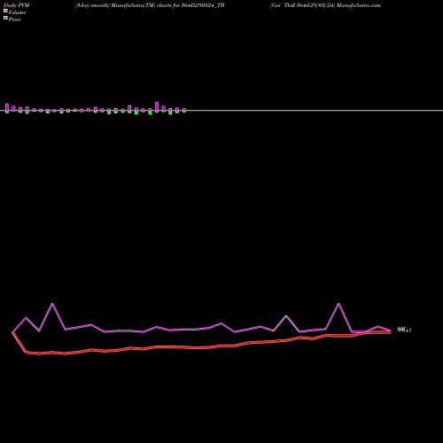 PVM Price Volume Measure charts Goi Tbill 364d-29/03/24 364D290324_TB share NSE Stock Exchange 