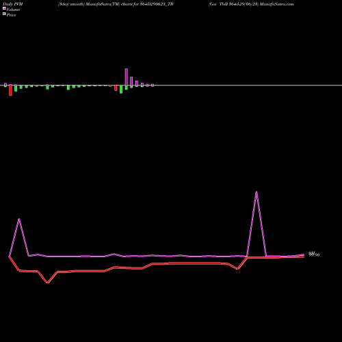 PVM Price Volume Measure charts Goi Tbill 364d-29/06/23 364D290623_TB share NSE Stock Exchange 