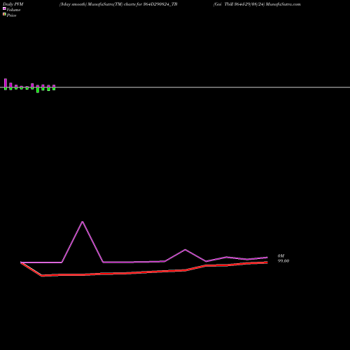 PVM Price Volume Measure charts Goi Tbill 364d-29/08/24 364D290824_TB share NSE Stock Exchange 